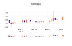 3일 (인프라웨어정보) 주가 -1.56% 1,265원