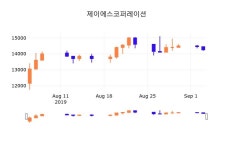 5일 (제이에스코퍼레이션정보) 주가 -1.04% 14,250원