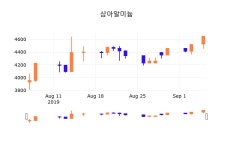 6일 (삼아알미늄정보) 주가 0.00% 4,650원