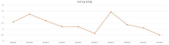 [특징주 주가정보] (푸른기술주가)  -1.27% 15,500원 기록...