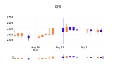 9일 (디딤정보) 주가 -0.82% 2,430원
