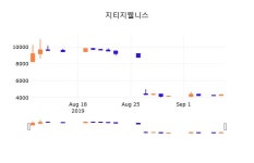 9일 (지티지웰니스정보) 주가 -4.61% 4,135원