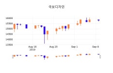 10일 (국보디자인정보) 주가 -0.32% 15,750원