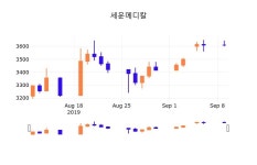 10일 (세운메디칼정보) 주가 -0.55% 3,590원
