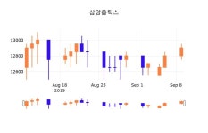 10일 (삼양옵틱스정보) 주가 0.00% 12,900원