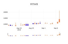 11일 (호전실업정보) 주가 -1.10% 13,500원