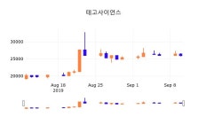 11일 (테고사이언스정보) 주가 0.58% 26,100원