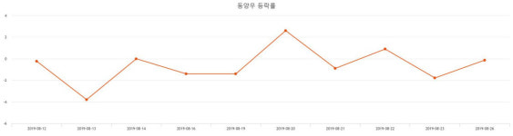 [인기주분석 종목정보] (동양우주가)  1.11% 7,270원 기록...