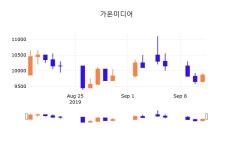 16일 (가온미디어정보) 주가 1.42% 10,000원