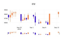 17일 (경방정보) 주가 0.41% 9,890원