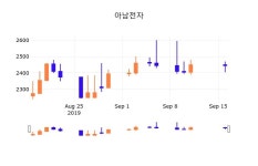 17일 (아남전자정보) 주가 0.61% 2,460원