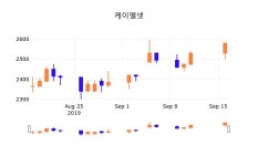 17일 (케이엘넷정보) 주가 -1.55% 2,540원