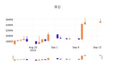 17일 (유신정보) 주가 -2.18% 24,700원