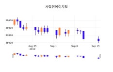 17일 (사람인에이치알정보) 주가 0.00% 26,250원