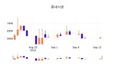17일 (휴네시온정보) 주가 -1.32% 5,990원