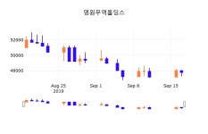 18일 (영원무역홀딩스정보) 주가 0.31% 47,900원