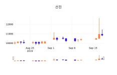 19일 (선진정보) 주가 -0.92% 10,750원