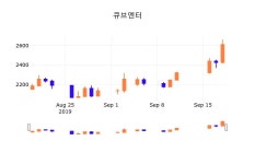 19일 (큐브엔터정보) 주가 -2.30% 2,550원