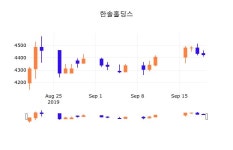 20일 (한솔홀딩스정보) 주가 -0.23% 4,415원