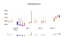 20일 (미래에셋대우우정보) 주가 0.21% 4,730원