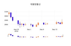 20일 (태평양물산정보) 주가 0.70% 2,875원