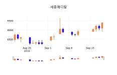 20일 (세종메디칼정보) 주가 -0.43% 9,360원
