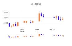 23일 (나스미디어정보) 주가 -1.79% 32,900원