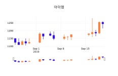 23일 (아이엠정보) 주가 -1.20% 1,230원