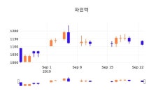 24일 (파인텍정보) 주가 0.90% 1,125원