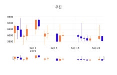 25일 (우진정보) 주가 -5.15% 5,520원