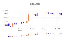 25일 (디에스케이정보) 주가 -1.92% 10,200원