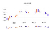 26일 (세운메디칼정보) 주가 0.72% 3,475원