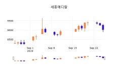 26일 (세종메디칼정보) 주가 -1.44% 8,900원