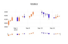 27일 (대림통상정보) 주가 -0.24% 4,175원