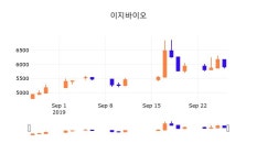 27일 (이지바이오정보) 주가 -1.02% 5,850원
