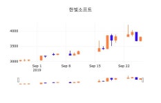 27일 (한빛소프트정보) 주가 -1.58% 3,740원