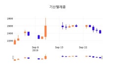 30일 (기산텔레콤정보) 주가 -1.87% 2,360원