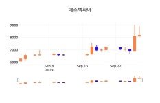 30일 (에스텍파마정보) 주가 -2.32% 7,990원