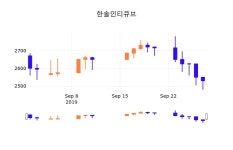 30일 (한솔인티큐브정보) 주가 -0.40% 2,520원