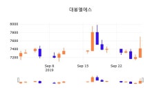 30일 (대봉엘에스정보) 주가 -0.27% 7,390원