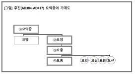 [신세돈의 역사해석] 통합이냐 분열이냐, 국가 흥망의 교훈#10C : 3대 인재에도 멸망한 후진(後秦)