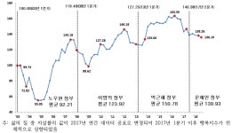 가계부채 증가와 ‘삶의 질 저하’로 국민행복지수 하락(2018년 3분기 국민행복지수)