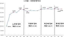 불량식품·범죄·이혼율 등 사회 안전지수는 “개선이 없다” - 2019년 1분기 국민안전지수