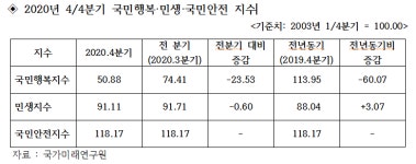 주택가격 급등이 국민행복지수 ‘폭락’ 불렀다…사상 최저치 기록