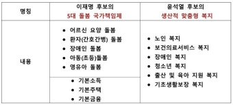 大選 이재명 후보와 윤석열 후보의 정책공약 비교<3>복지정책