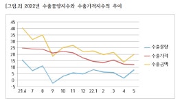 어둡고 불길한 수출 동향