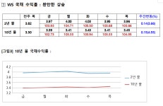 다우데이타_페이코_D | [월街 Watch] 다우, S&P 완만한 상승세