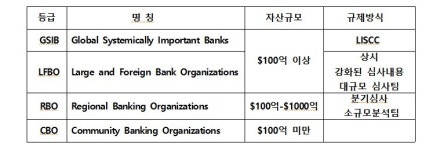 파산은 교과서적 경영부실의 결과 SVBs failure is a textbook case of mismanagement. - 마이클 바 연준 은행감독