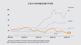 배출권거래제의 시장기능 개선 방안