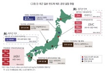 일본 반도체산업 부침과 부흥 노력 및 시사점